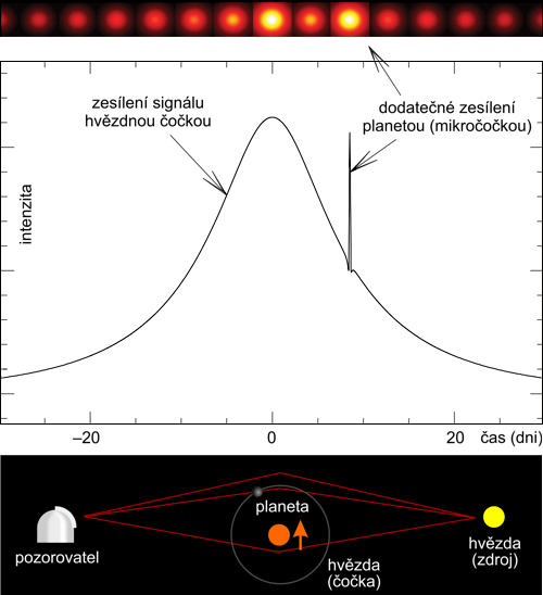 Princip detekce planety pomocí gravitační mikročočky