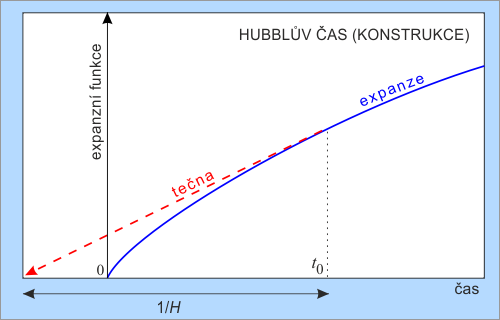 Hubblův čas