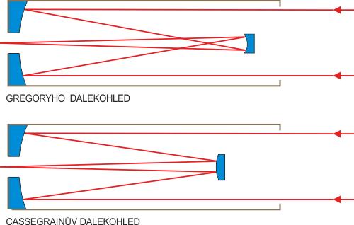 Systémy Gregoryho a Cassegraina