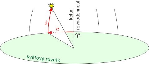 Rovníkové souřadnice II. druhu