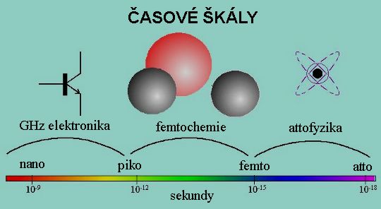 Časové škály