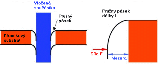 umístění součástek do MEMS - pružné pásky