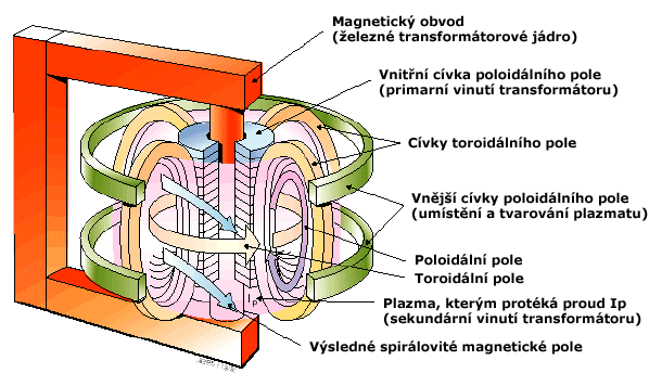 TOKAMAK