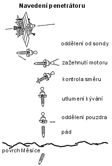 Oddělení penetrátoru