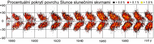 Motýlový diagram