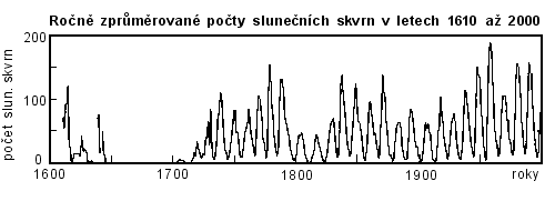 Počty slunečních skvrn