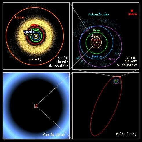 Dráha Sedny ve sluneční soustavě