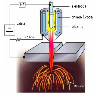 Schema plazmového řezání