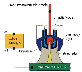 Schema plazmového sváření