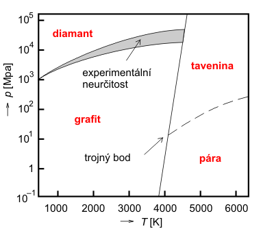 Fázový diagram