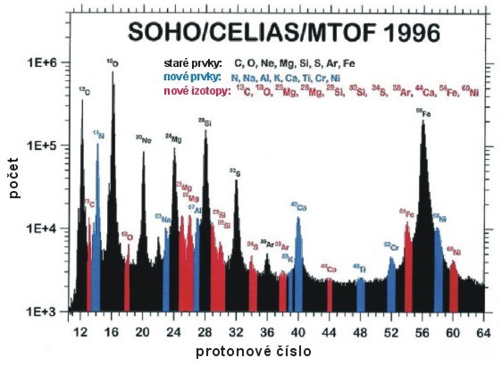 Sluneční vítr – zastoupení iontů s vyššími protonovými čísly.