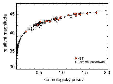 Hubbleův diagram