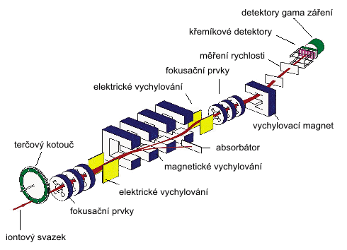 Rychlostní separátor SHIP