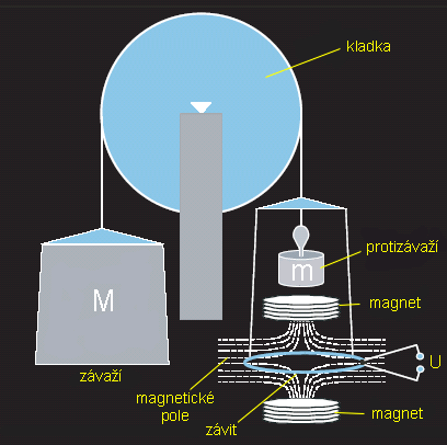 NIST experiment