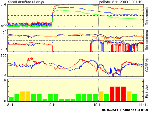 NOAA - záznam toků