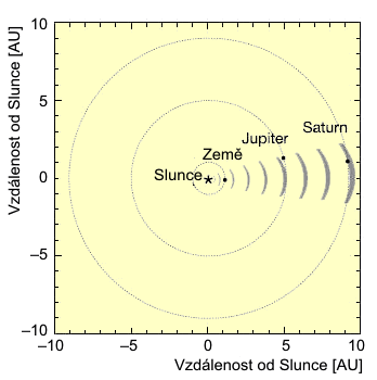 Postavení planet