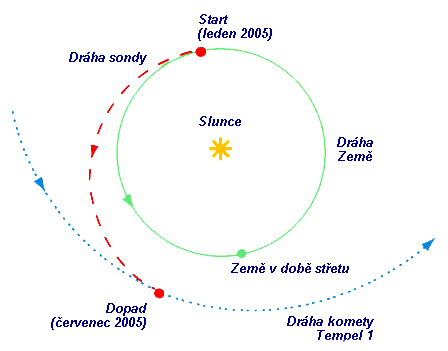 Dráha sondy Deep Impact