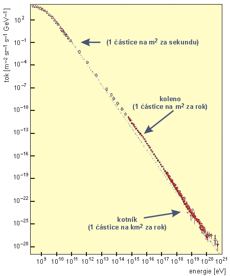 Tok kosmického záření