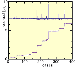 Závislost vodivosti na čase u jednofotonového detektoru