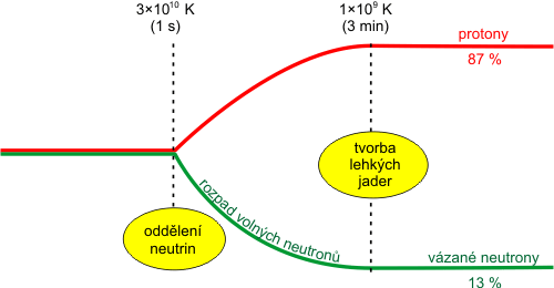 Rozpad volných neutronů