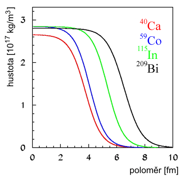 Rozdělení hustoty v jádrech