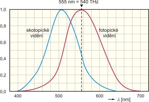 Normalizovaná křivka citlivosti lidského oka