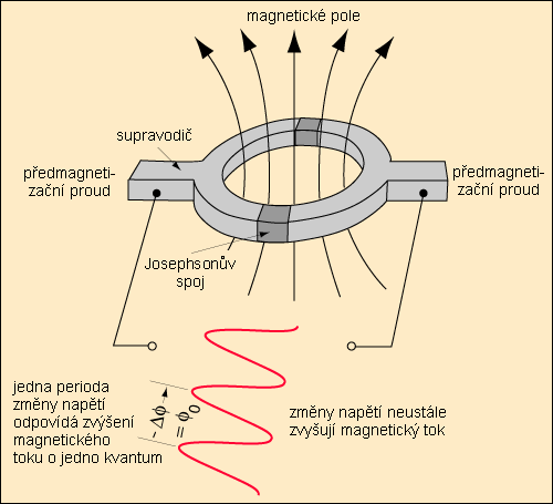 Princip SQUID elektroniky