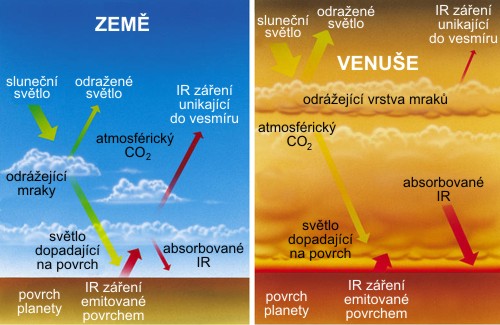 Skleníkový jev na Venuši