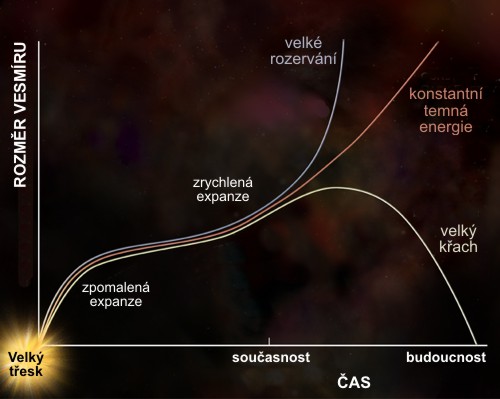 Budoucnost vesmíru