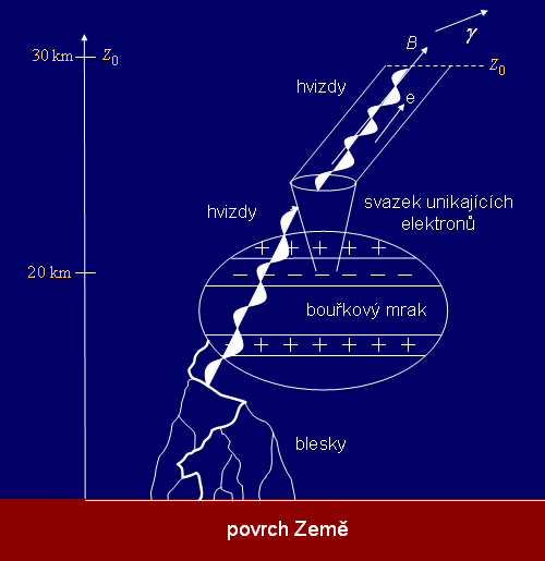 Možný mechanizmus vzniku gama záblesků