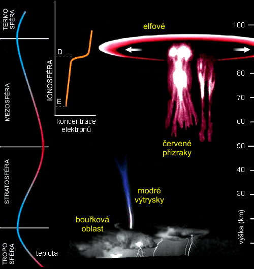 Výboje v horní atmosféře