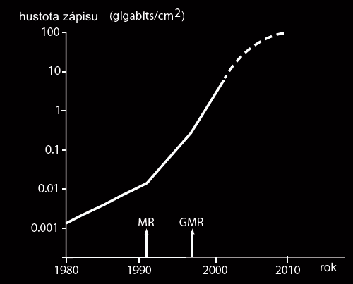 Husotta zápisu na harddisk