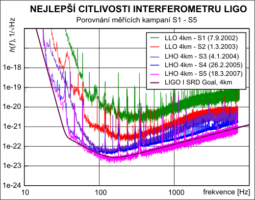 Citlivost LIGO