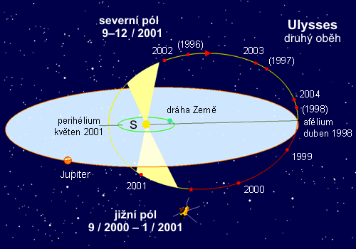 Druhý oblet