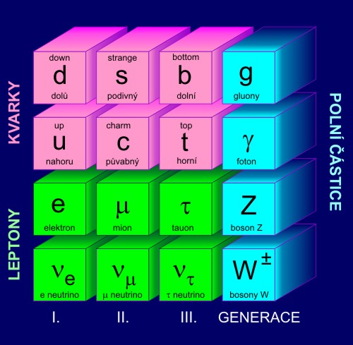 Standardní model