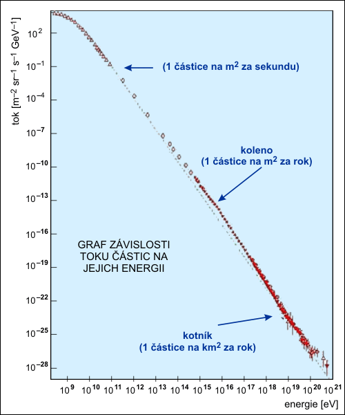 Energie kosmického záření
