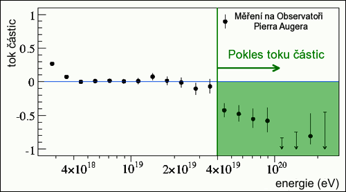 Spektrum kosmického záření pro vysoké energie