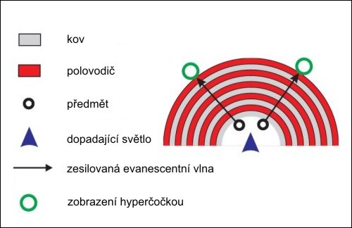 Hyperčočka