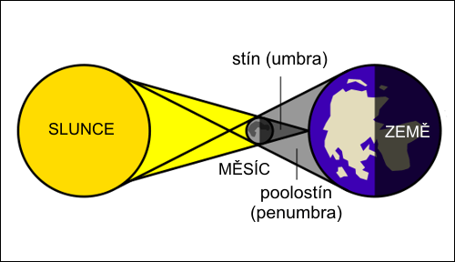 Schema zatmění