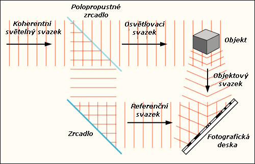 Princip holografie