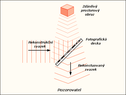 Rekonstrukce hologramu