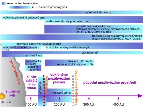 Struktura prostředí