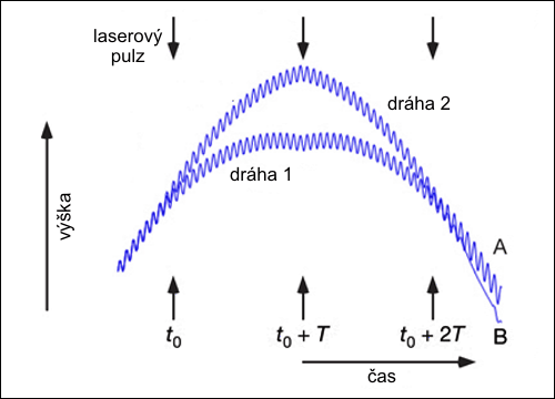 Experiment s de Broglieovými vlnami