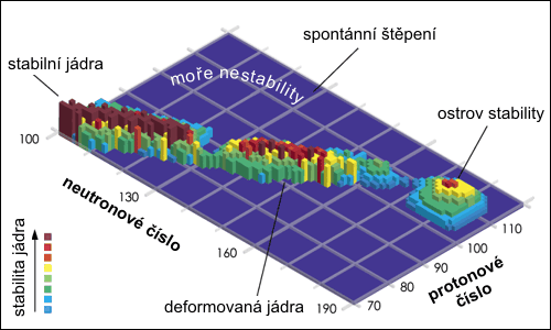 Stabilita jader