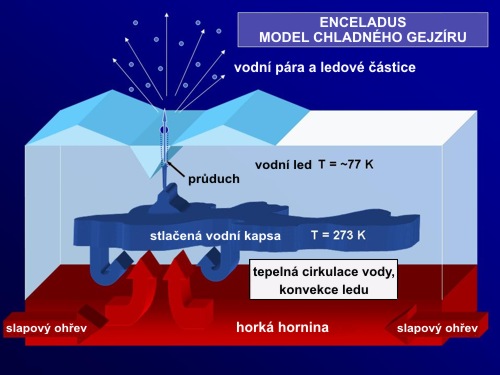 Model výtrysků