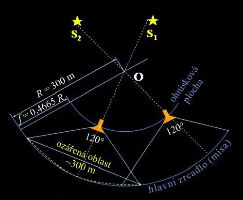 Schema teleskopu