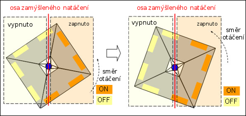 Natáčení plachty