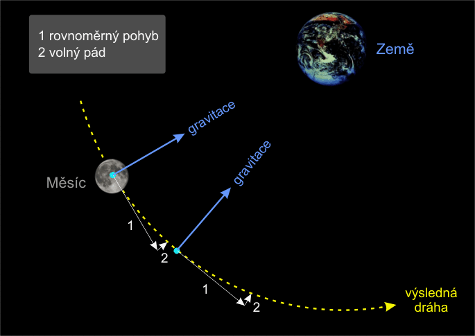 Země a Měsíc