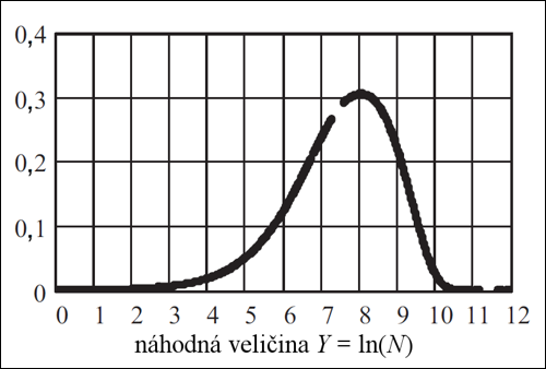 Výsledek numerického výpočtu hustoty pravděpodobnosti náhodné veličiny Y