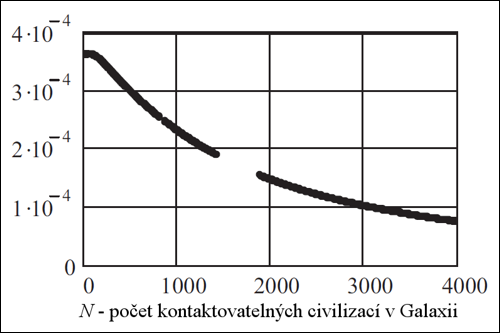 Hustota pravděpodobnosti náhodné veličiny N